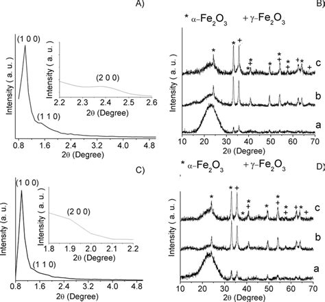 X Ray Diffraction Patterns Of The Different Samples A Sba 15 B