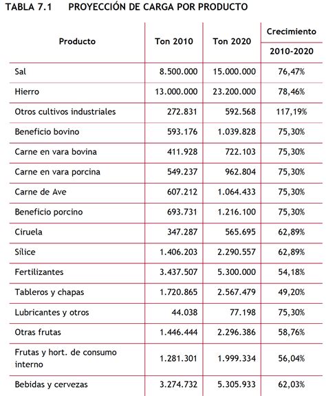 An Lisis De Costos Y Competitividad De Modos De Transporte