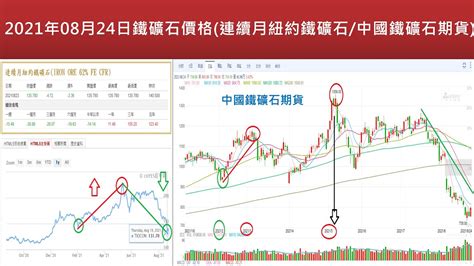 20210824 2021年鐵礦石價格走勢，被市場打臉，市場是對的，謙虛檢討面對之 Youtube