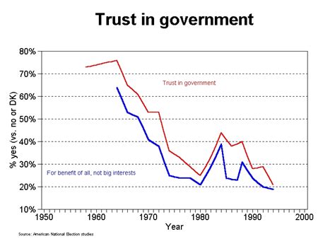 Trust In Government