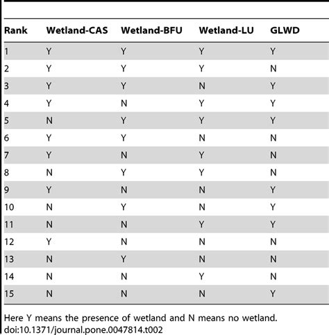 Synergy Map Ranking Combinations When Combining Four Wetlands Datasets