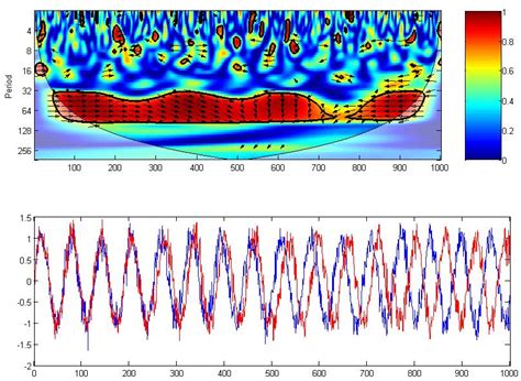 Wavelet Coherence Xu Cui While Alive Learn