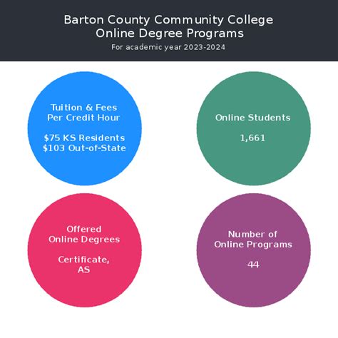 Barton County Community College | Online Programs