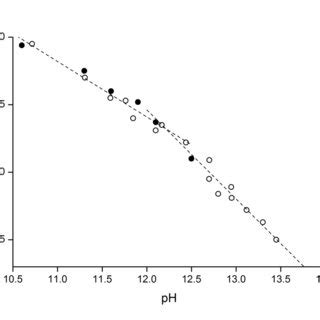 Effective charge, Z, of cellobiose as a function of the solution pH... | Download Scientific Diagram