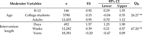 Effect Sizes By Moderator Variables In The Meta Analysis Download Scientific Diagram