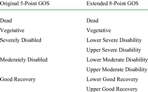 6 Original And Extended Glasgow Outcome Scales Download Table