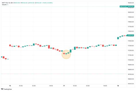 How to Read Candlestick Charts for Day Trading? | Dhan Blog