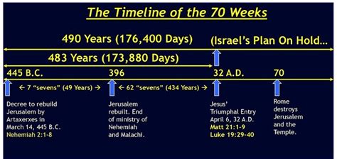 Daniel Timeline Of The 70 Weeks Major Prophets Triumphal Entry Bible