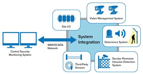 Senstar Perimeter Intrusion Detection Systems Key To An Overall