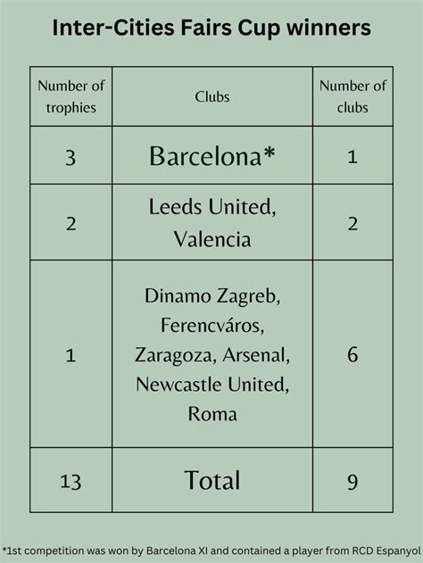 Inter-Cities Fairs Cup winners : r/soccer