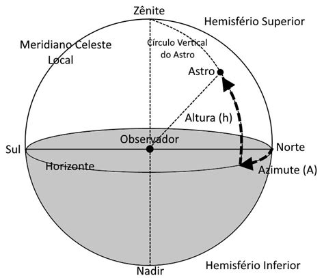 A Esfera Celeste Astronomia Pr Tica