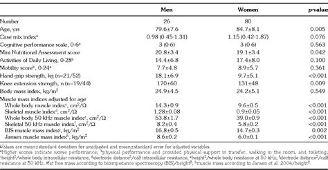 Table 1 From Bioimpedance Spectroscopy As A Measure Of Physical Functioning In Nursing Home