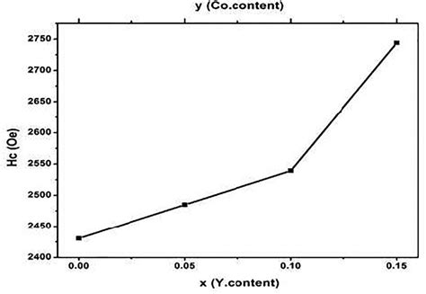 Influence Of The Yttrium Content X And Co Y On The Coercivity Hcj