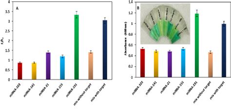 Figure From Colorimetric And Fluorescent Dual Biosensor Based On