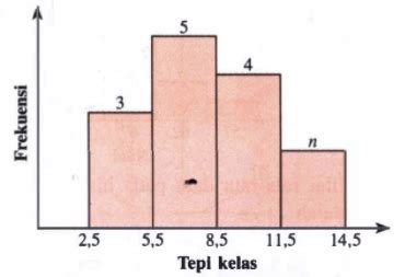 Diketahui Rataan Hitung Dari Data Pada Histogram B