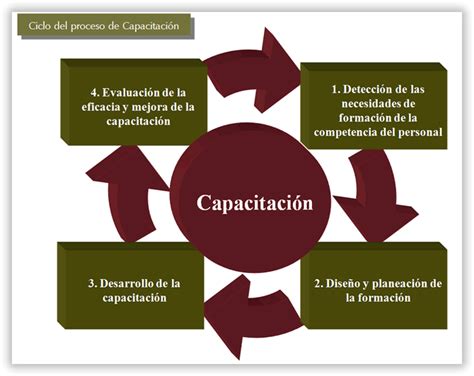 Capacitacion Y Desarrollo De Personal Los Recursos Humanos