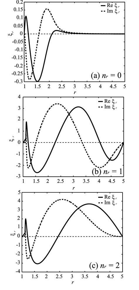 Eigen functions in case m 1 k π 2 Real solid and imaginary