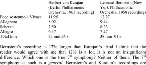 Total time of two famous recordings of Beethoven's 7 th symphony ...