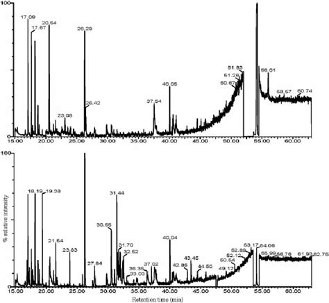 Combined Gas Chromatographyelectron Impact Mass Spectrometry Total Ion Download Scientific