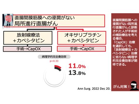 日本がん対策図鑑 【直腸がん：術前治療（pcr）】「カペシタビン＋オキサリプラチン」vs「カペシタビン＋放射線療法」