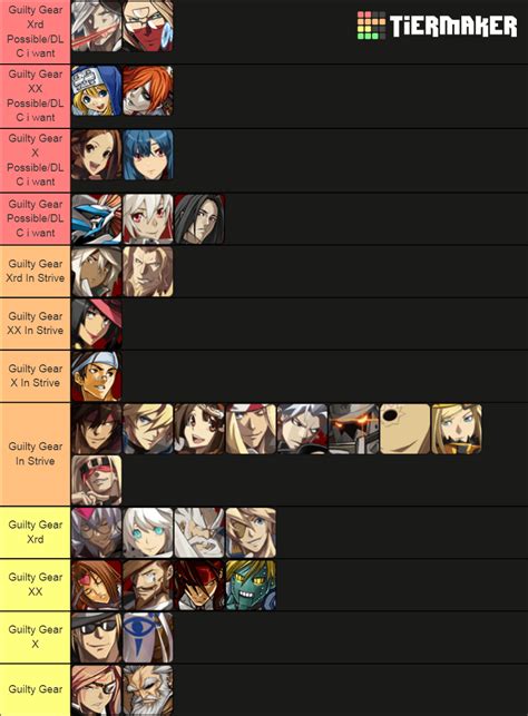 Guilty Gear Strive DLC Tierlist : r/Guiltygear