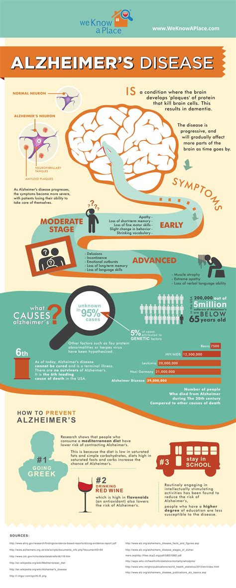 Here Is An Infographic On Shocking Facts About Alzheimers Disease That