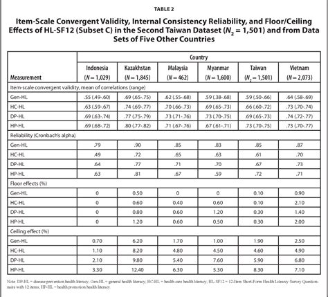 Table 2 From Development And Validation Of A New Short Form Health