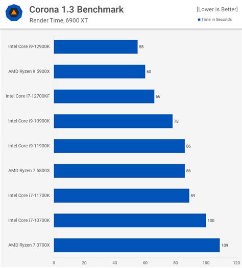 Intel Core i7-12700KF Review | TechSpot