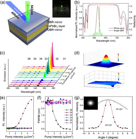 Optical Cavity Based On The Oc Cspbbr Thin Film A Schematic