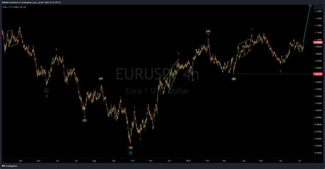 Fx Idc Eurusd Chart Image By Jnrmap Tradingview