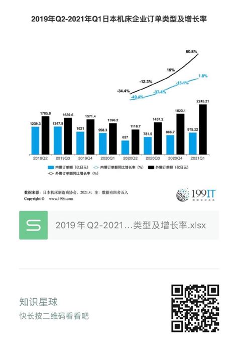 2019年q2 2021年q1日本机床企业订单类型及增长率（附原数据表） 互联网数据资讯网 199it 中文互联网数据研究资讯中心 199it