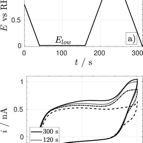 A Potential Waveform Used To Generate And Detect Oh⁻ B Cyclic Download Scientific Diagram