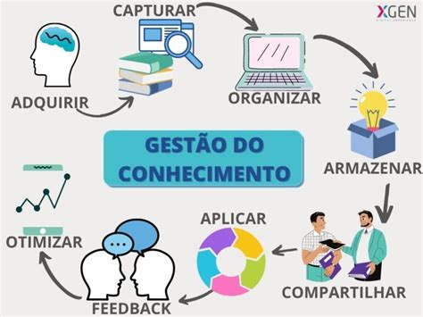 Gestão Do Conhecimento Mind Map