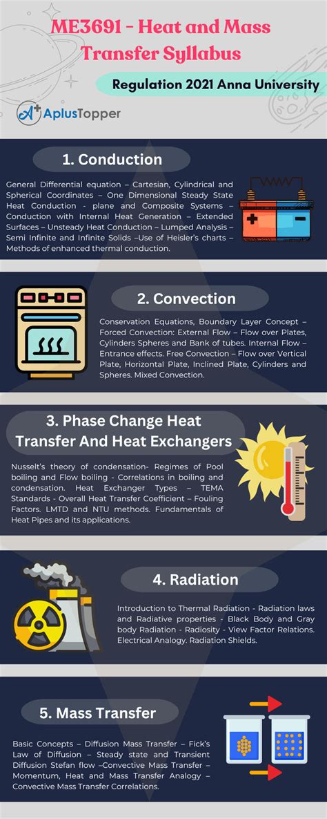 Me Heat And Mass Transfer Syllabus Regulation Anna