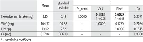 Daily Iron Vitamin C Fi Ber And Calcium Intake And Correlations