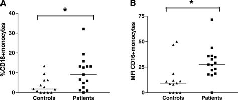 CD16 expression in peripheral blood monocytes of healthy controls and ...