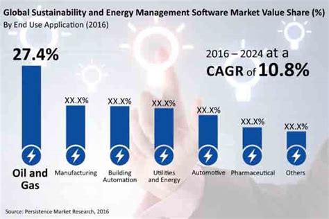 Global Sustainability Energy Management Software Market Industry