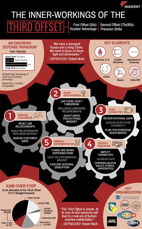 From Strategy To Execution Accelerating The Third Offset