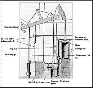 Watt steam engine - Wikipedia