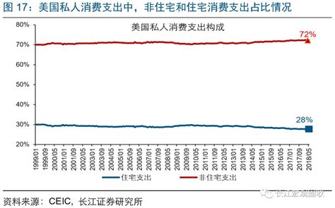 长江宏观·赵伟 怎么看美国楼市降温？增速