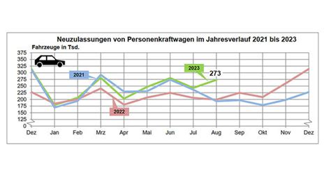 Neuzulassungen August 2023 Gewerbliche zünden Elektro Feuerwerk AUTO