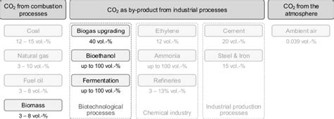 Classification of potential biogenic CO2 sources including the... | Download Scientific Diagram