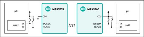 Using Gmsl Serdes Devices In A Dual Autom Maxim Integrated