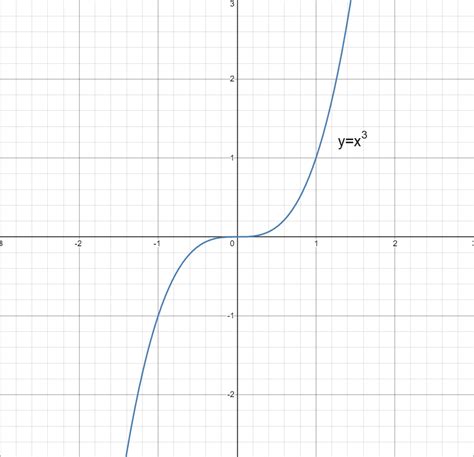 Collection of Function Graph - Collection | OpenSea