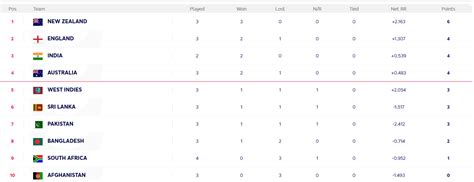 ICC World Cup 2019 points table, standings, rankings, top run scorer, top wicket-taker after ...