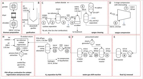 Flow Chart Of The Process To Produce Hydrogen By Biomass Gasification