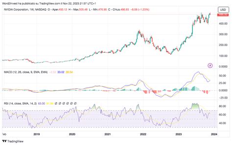 Le Azioni Nvidia Valgono Il Loro Prezzo Attuale Word Invest