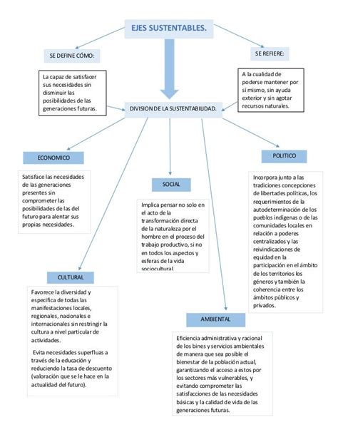 Mapa Conceptual De Sustentabilidad Porn Sex Picture