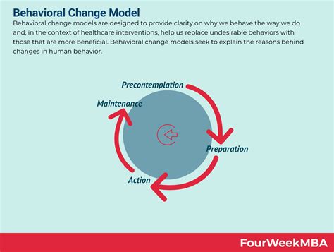 Behavioral Change Model - FourWeekMBA