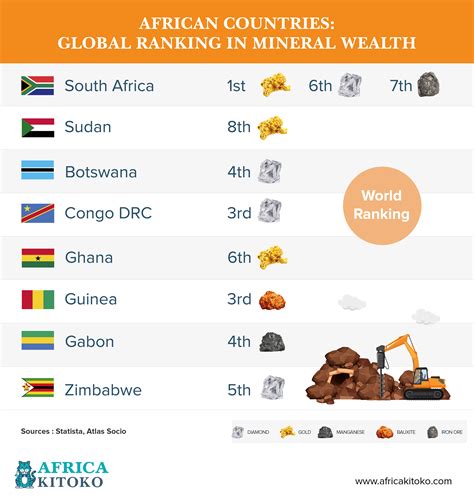 African countries: global ranking in mineral wealth – AFRICA KITOKO